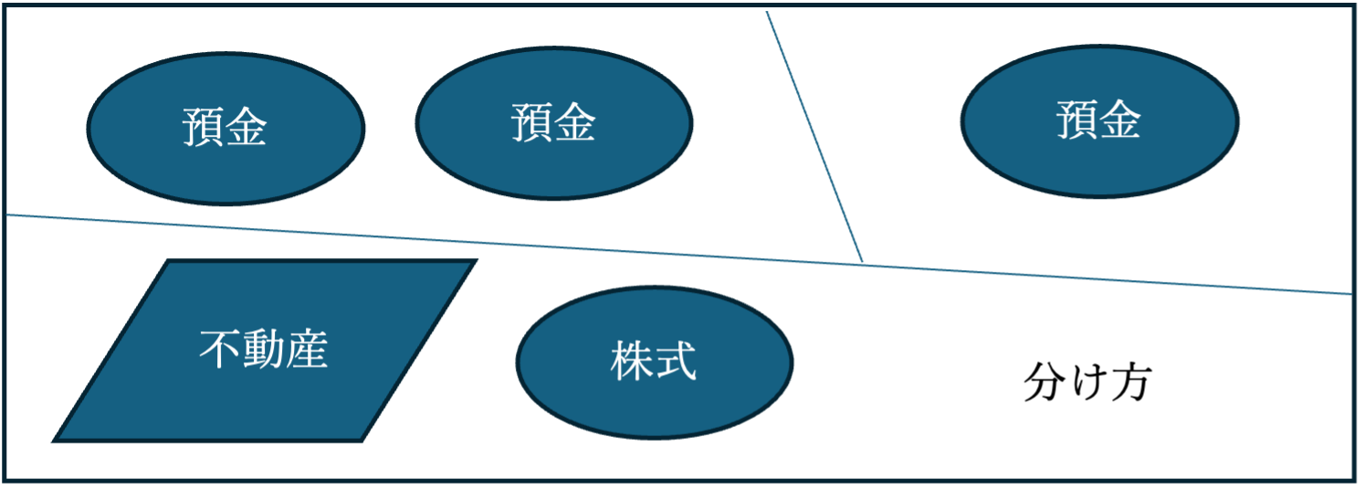 遺産分割調停・審判